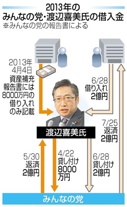 国会議員「不透明」借入金…5千万円以上61人