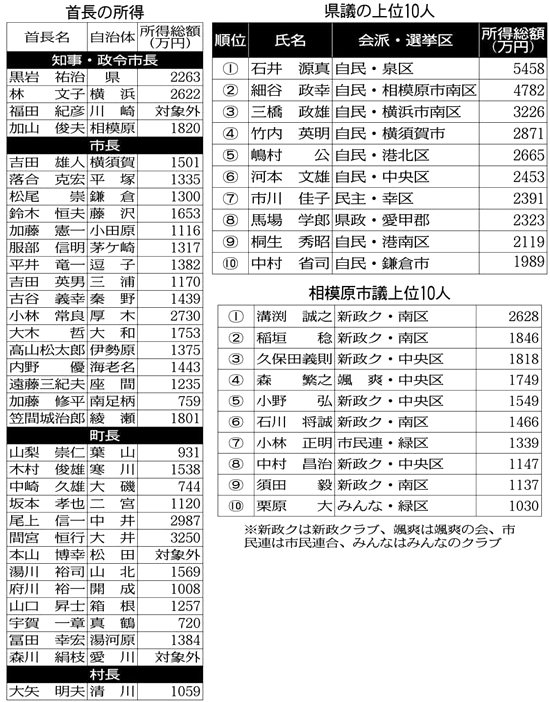 所得公開 村井知事1965万円 奥山仙台市長1634万円