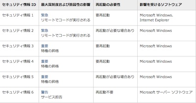 マイクロソフト、セキュリティ情報事前通知 - 「緊急」プログラム2件