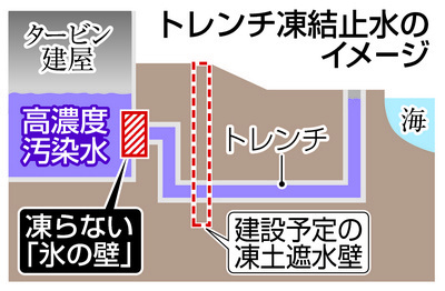 「凍土壁」に暗雲、着工２か月でトンネル未凍結 2014年07月07日 19時29分