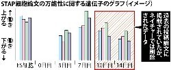 STAP論文:疑義のデータ削除…ネイチャー投稿時