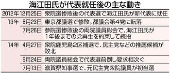民主、統一選に危機感 ３１日に両院議員懇