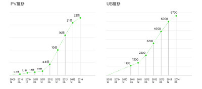 NAVERまとめ、月間23億PVまで拡大 - インセンティブ総額は4億円を突破