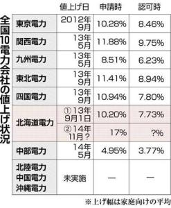 北海道電、再値上げ申請＝１７．０３％－１０月にも実施