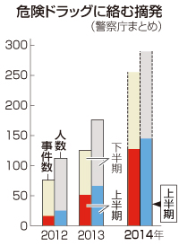 危険ドラッグ、既に最多=上半期128事件摘発-交通事故で54人死傷・警察庁