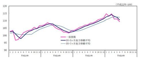 6月の景気動向、増税の影響で「一致指数」が2カ月ぶり悪化--「足踏み示す」