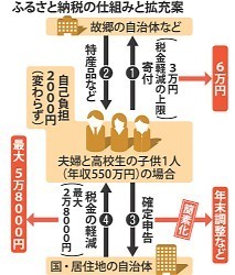 ふるさと納税拡充へ、来年度から 税金軽減上限を倍に
