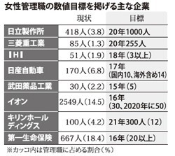 女性管理職:まだ6.2%…政府目標30%、理想と乖離