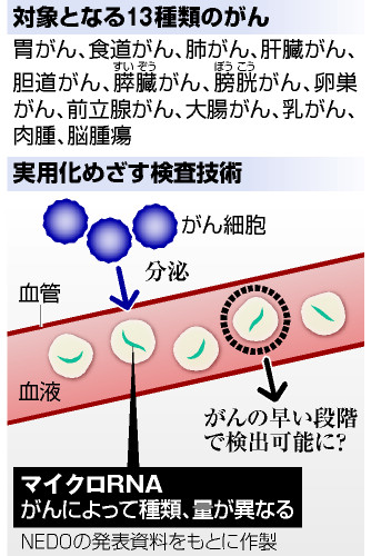 アピタルトップ > ニュース > 採血1回、13種のがん判定へ 検査技術の開発に着手
