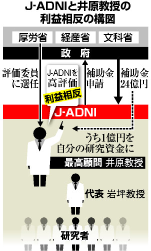 アピタルトップ > ニュース > 補助金、受給側の教授が審査 国のアルツハイマー病研究