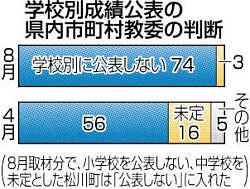 学力テスト 6市町 平均正答率 数値で公表 2014年08月25日