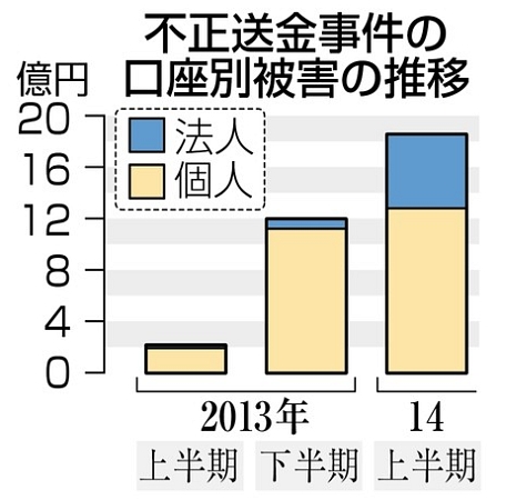不正送金、被害急増18億円 ネットバンキング