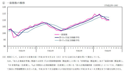 景気一致指数２カ月ぶり改善 ７月、先行指数も上昇