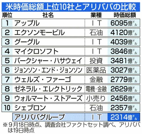 「アリババ」米上場でソフトバンクに８兆円！魔法のような含み益