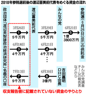 渡辺氏側「９千万円不記載」の朝日報道を否定