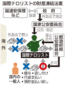 マネロン対策の関連3法案を提出、リスト入り回避へ＝政府