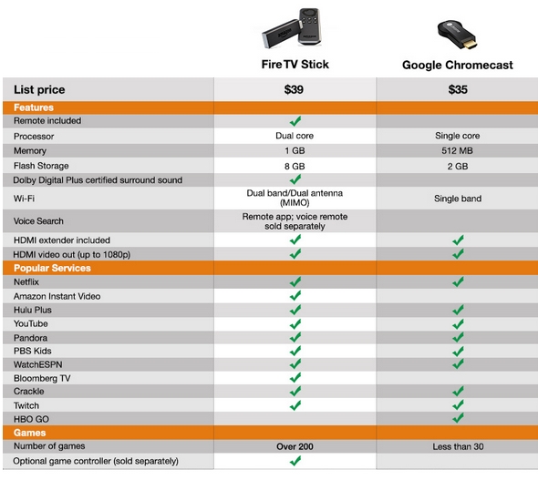 米Amazon、スティック端末「Fire TV Stick」を発表 - Chromecastに対抗か