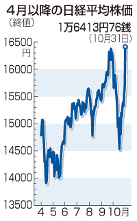 荒れた１０月の東京株＝海外要因で急落－日銀の電撃緩和で幕、値幅１９００円