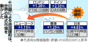 日銀緩和で世界同時株高…「サプライズだ」 2014年11月02日 03時02分