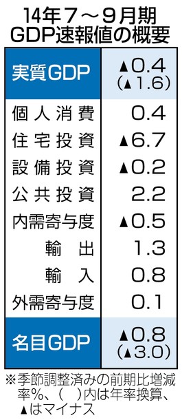 ＧＤＰ年１・６％減 ７～９月期、２期連続マイナス