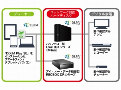 バッファロー、トランスコーダー内蔵でスマホ回線でも家の録画番組を視聴できるNAS