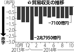 １０月の貿易赤字７１００億円…２８か月連続 2014年11月20日 15時39分