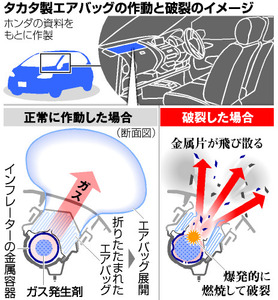 タカタ製エアバッグ、未改修１００万台 国内分