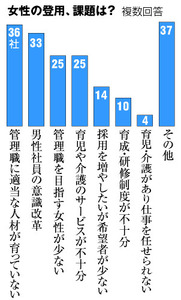 女性管理職「まだ育ってない」 主要１００社中３６社