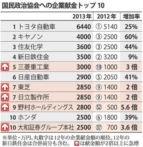政治資金:自民へ企業献金４３％増 証券、重電が急増