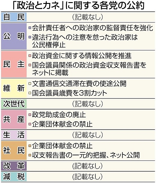 政治資金報告書:収支ほぼ横ばい 収入総額は１５億円−−１３年、県内 ／福井