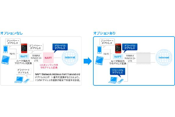 UQ、「WiMAX 2+」対応機器へ付与するIPアドレスを変更へ