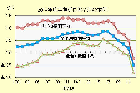 ８日にＧＤＰ改定値、株式相場への影響を聞く