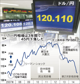 10月米貿易赤字がやや縮小、輸出に伸び