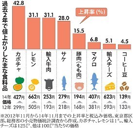 円安「企業努力の限界超えた」…再値上げも模索 2014年12月06日 08時46分