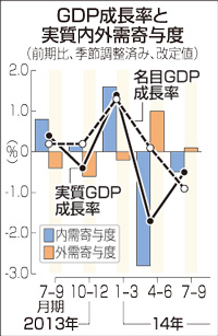 ＧＤＰ悪化、年１・９％減…上方修正予想覆す