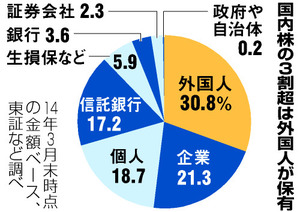 日経平均１万８千円超え、最も恩恵受けたのは誰？
