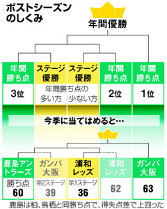 J1来季から2ステージ制復活 今季成績で計算すると…