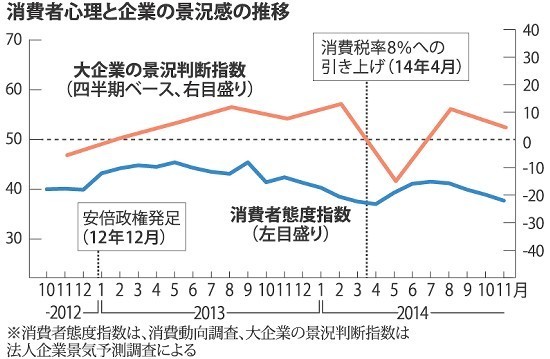 消費動向調査:消費者心理が４カ月連続で悪化