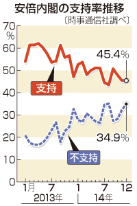 内閣支持、横ばい４５．４％＝不支持は３４．９％－時事世論調査