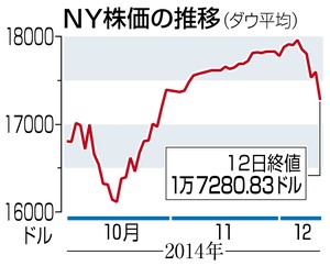 ＮＹ株、３１５ドル大幅反落 原油安で世界経済懸念