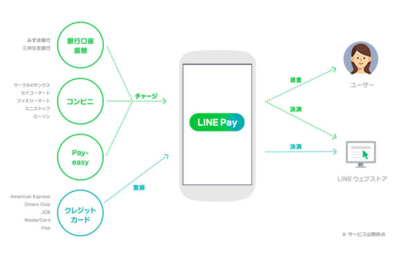 ＬＩＮＥが新方式の電子マネー開始 銀行通さず個人間での送金・決済も