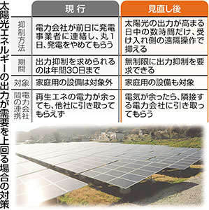 再生エネ 全量買い取り転換 再稼働前提に出力抑制