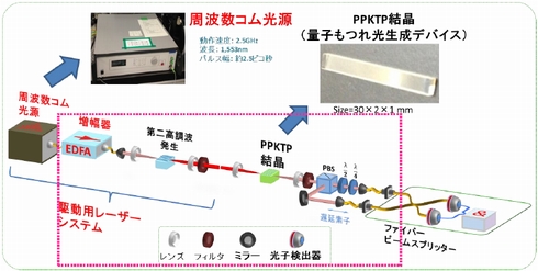 量子通信の実現に向けた、量子もつれ光の高速生成技術を開発~従来の30倍以上の高速化を実現~