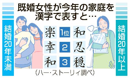 熟年既婚女性、今年は「忍」の一字? 「口先男はもうイヤ」夫への不満・注文目立つ