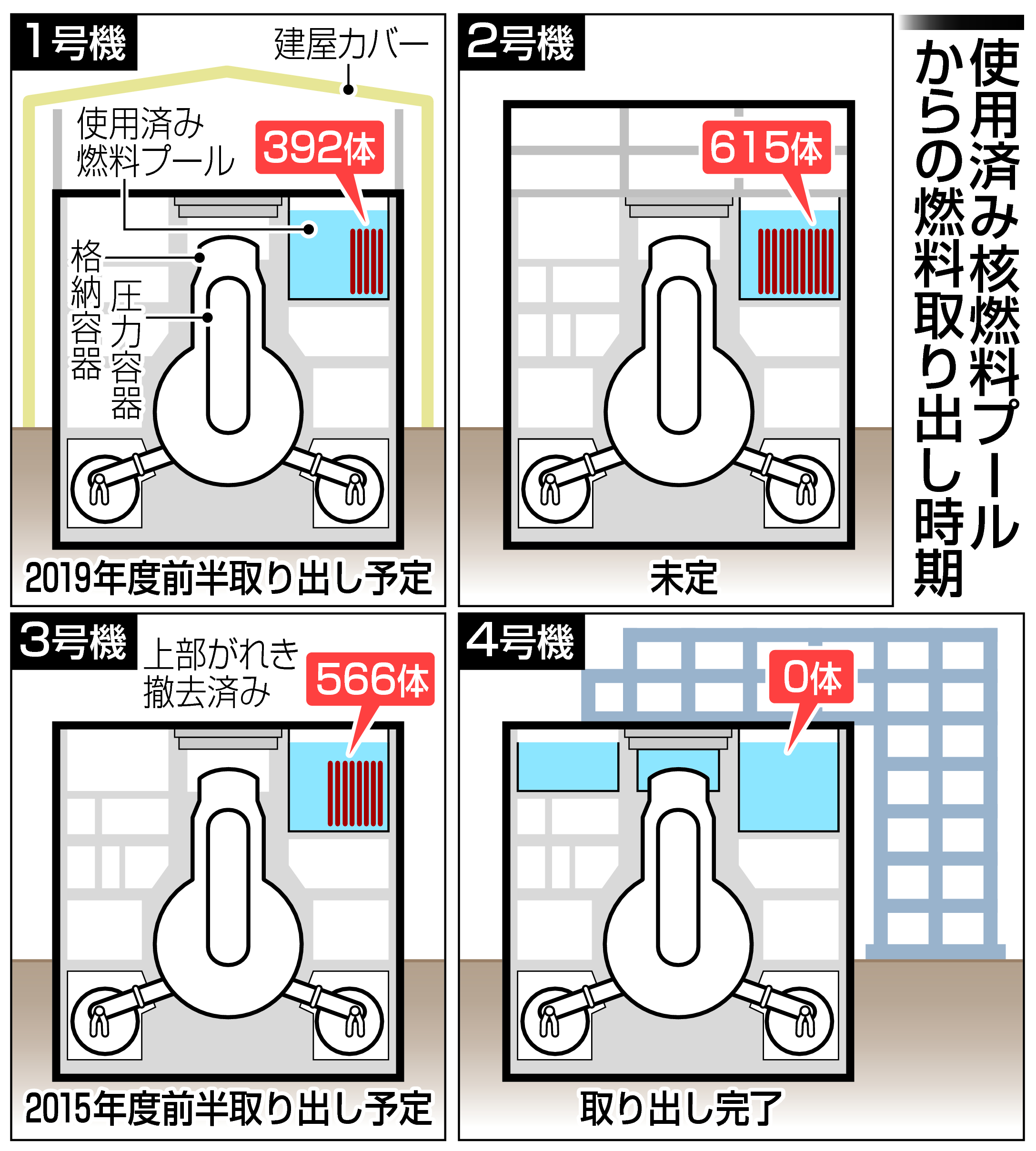 福島第一原発、4号機プールの燃料移送完了 2014年12月23日 10時08分