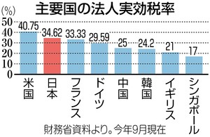 法人税下げ、２年で３％超 １５年度は２・５１％、自民方針