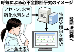 心不全の兆候、息吹きかけるだけで診断 国循が開発着手