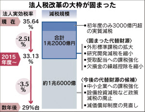 法人減税は15年度2.51％、2年間で段階的に下げ3.29％以上＝与党案