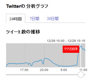 Twitterに不具合発生中? 一部環境でログイン不可能に → 現在は復旧