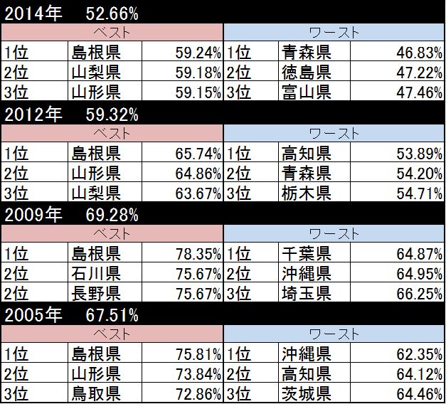 衆院選で16回連続トップ 島根県の投票率はなぜ高い？